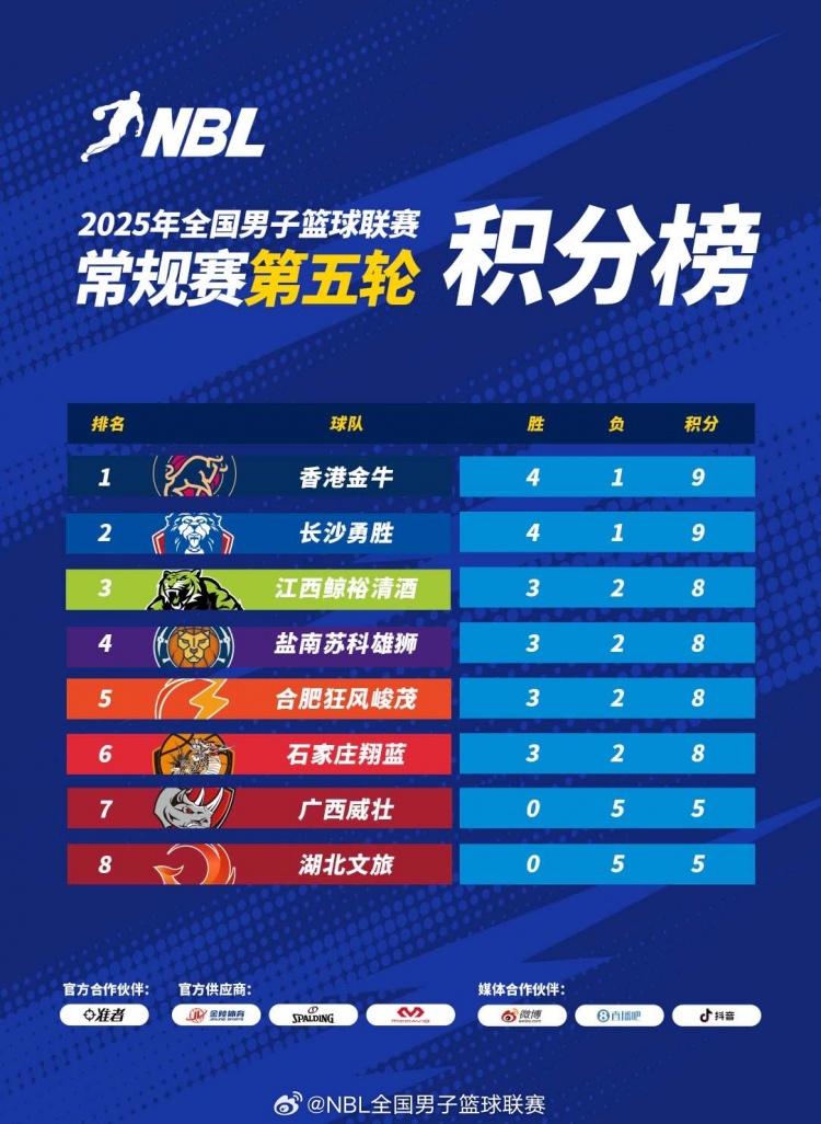 NBL积分榜：香港长沙均4胜1负 香港凭借两队间胜场率优势暂列第一