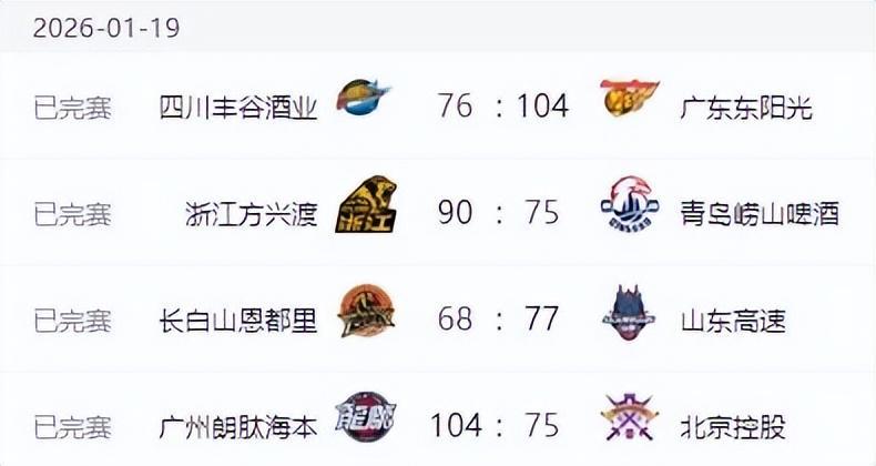 大乐透开奖结果-CBA排名更新！上海大胜北京，辽宁连败广东大胜，山东排名节节高