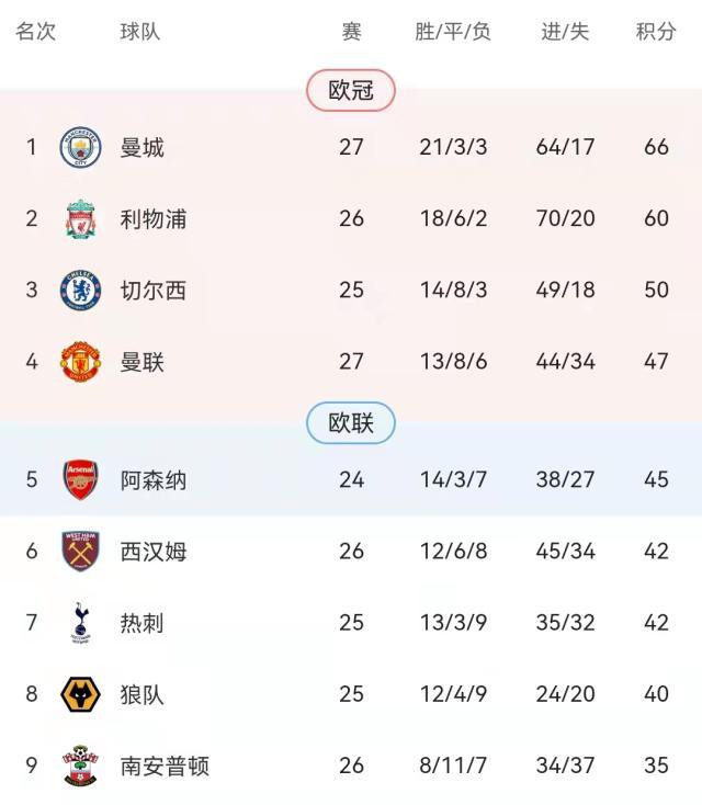 大乐透开奖结果-【观察】英超争四白热化 哪家占优哪家希望不大？